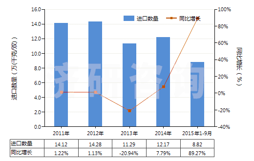 2011-2015年9月中國滑雪靴、越野滑雪靴及滑雪板靴(HS64021200)進口量及增速統(tǒng)計